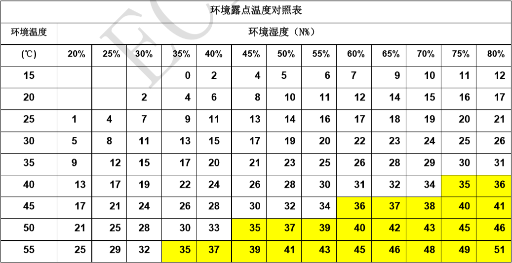 環境露點溫度（dù）對照表